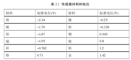 两段分析电磁流量计传感器信号的影响因素