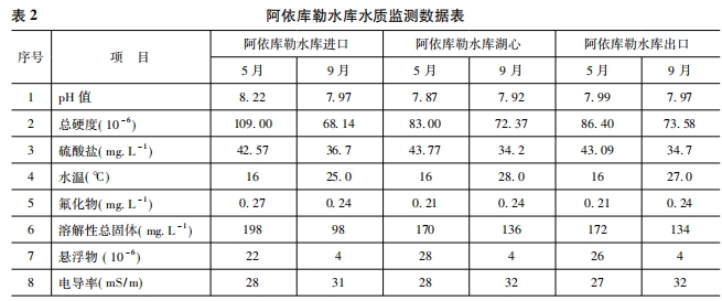 阿依库勒水库水质监测数据表