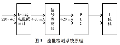 流量检测系统原理
