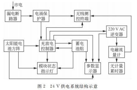针对电磁流量计两路供电的改进措施与实时监控运行的设计研析