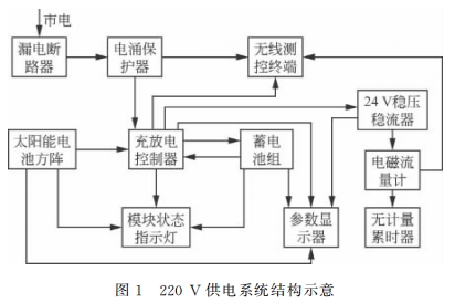 220V供电系统结构示意