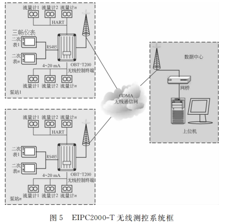 EIPC2000-T无线测控系统框