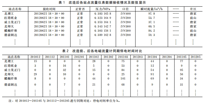 改造后各站点流量仪表数据接收情况及数值显示和计同期停电时间对比