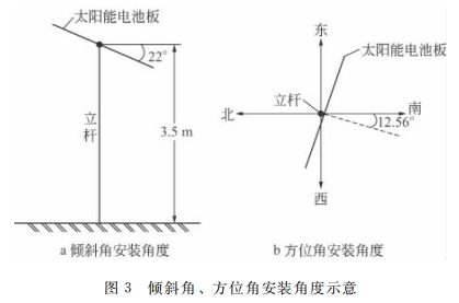 倾斜角、方位角安装角度示意