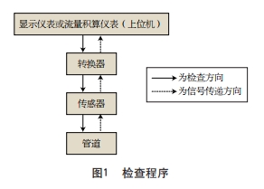 电磁流量计故障检查的详细程序和详细方法步骤