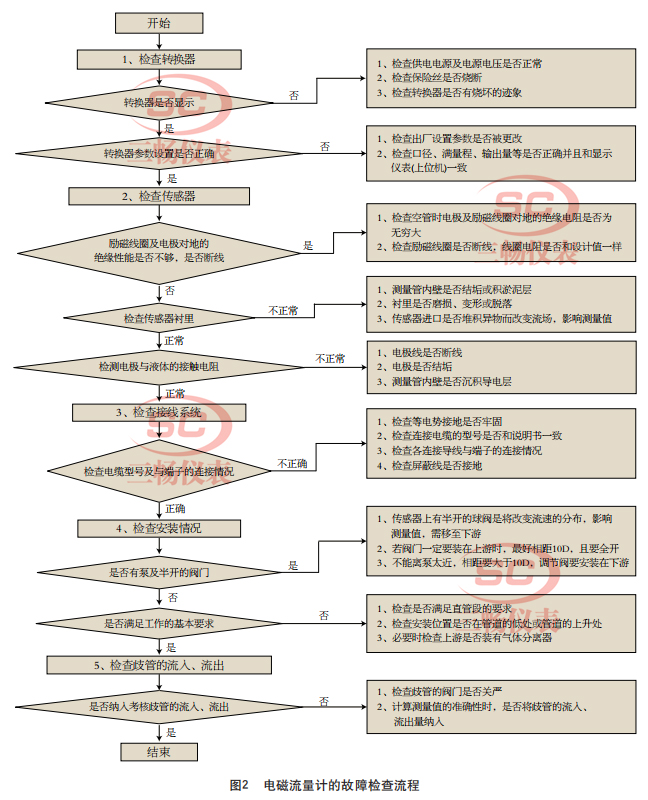 电磁流量计的故障检查流程