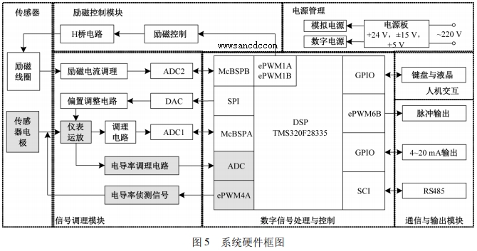 系统硬件框图