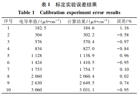 标定实验误差结果