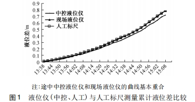 液位仪( 中控、人工) 与人工标尺测量累计液位差比较
