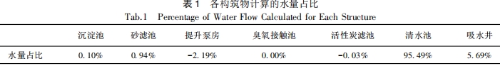 各构筑物计算的水量占比