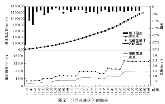 不同流速区间的偏差