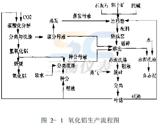 氧化铝生产流程图