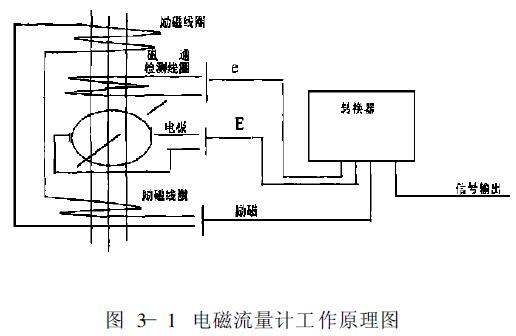 电磁流量计工作原理