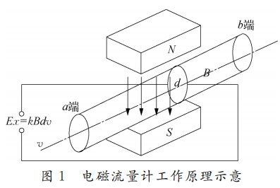 电磁流量计工作原理示意