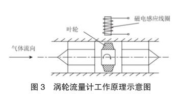 涡轮流量计工作原理示意图