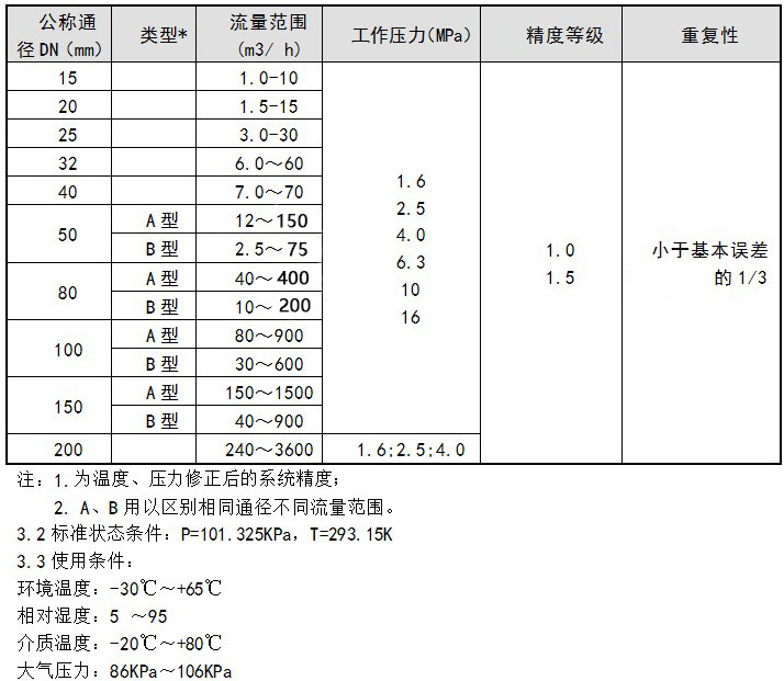 流量范围表