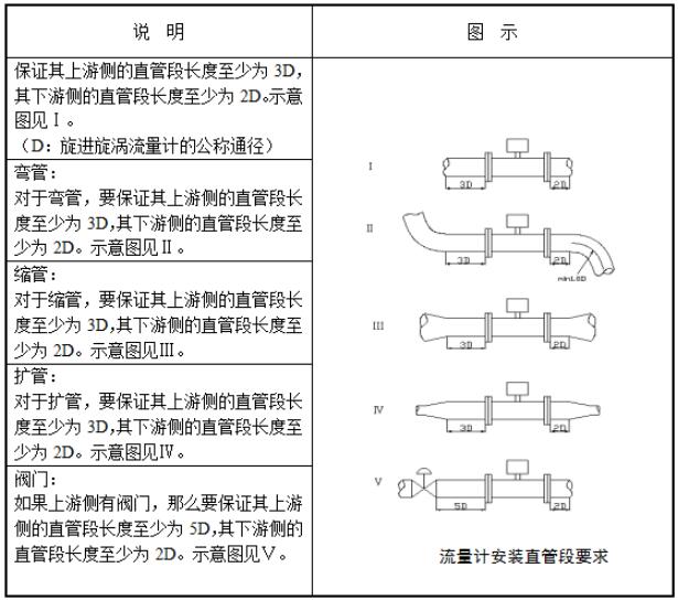旋进旋涡流量计直管段要求