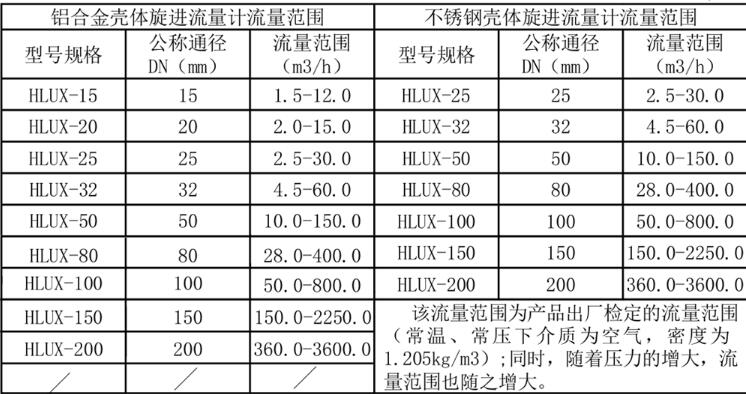 规格参数范围