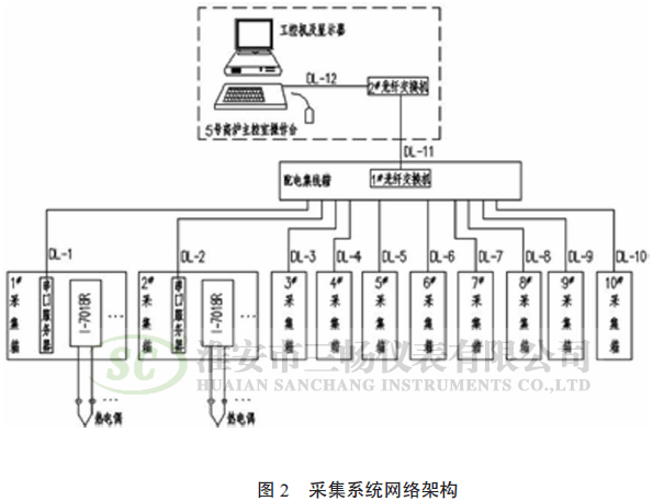 采集系统网络架构