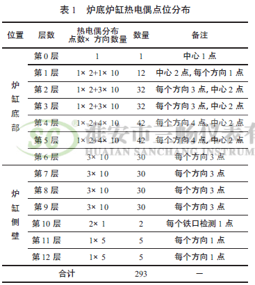 炉底炉缸热电偶点位分布
