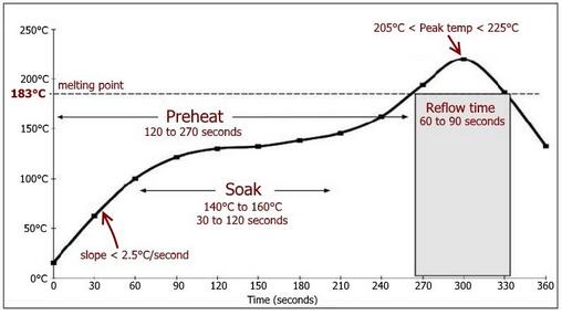 热电偶测温系统回流的时间曲线