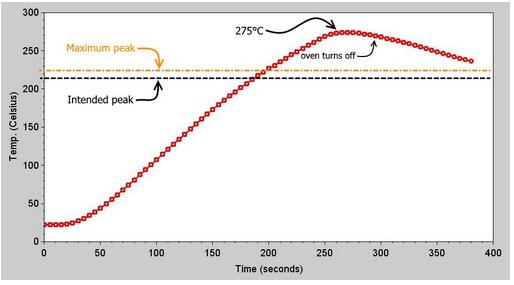 热电偶测温峰值的变化曲线