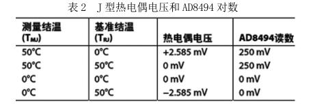 J 型热电偶电压和 AD8494 对数