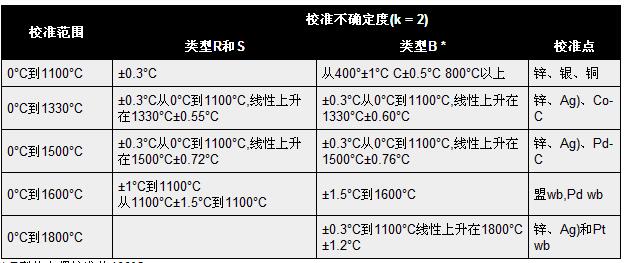 热电偶的校准不确定度