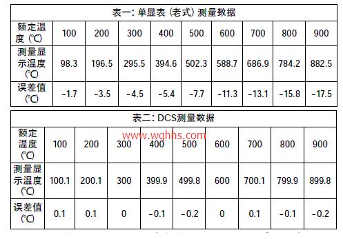 单显表（老式）测量数据和DCS测量数据