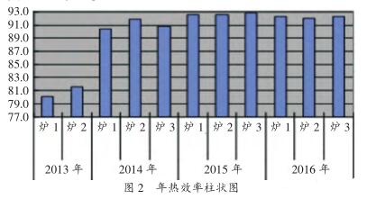 年热效率柱状图