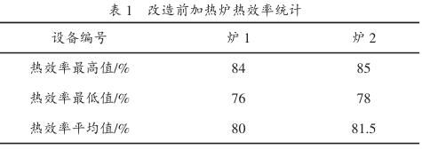 改造前加热炉热效率统计