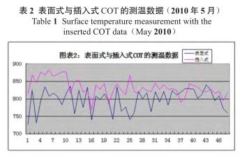 表面式与插入式 COT 的测温数据