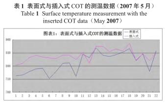表面式与插入式COT的测温数据