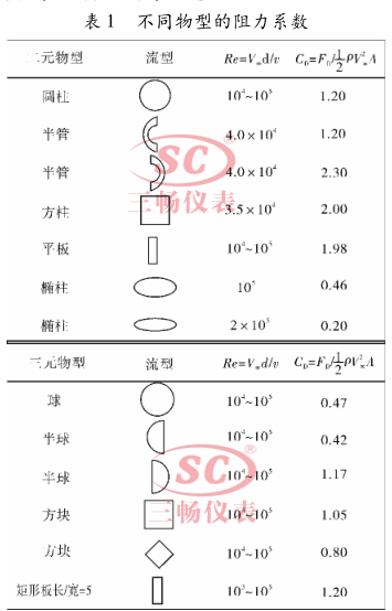不同物型的阻力系数