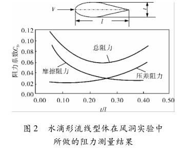 水滴形流线型体在风洞实验中 所做的阻力测量结果