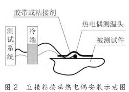 直接粘接法热电偶安装示意图
