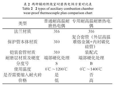 两种辅助燃烧室耐磨热电偶方案对比表