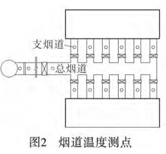 烟道温度测量点