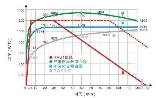 温升曲线可以直接反映热电偶的产品特点性能