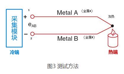 测试方法