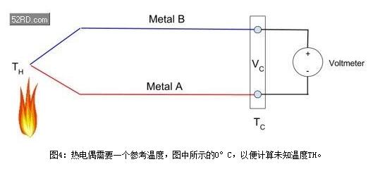 :热电偶需要一个参考温度，图中所示的0℃，以便计算未知温度TH。