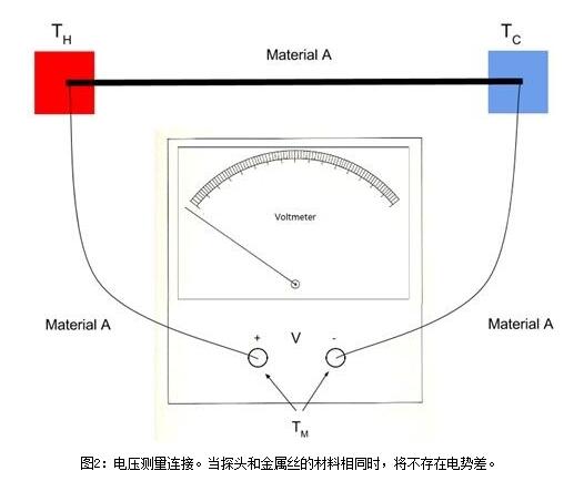 电压里连接。当探头和金属丝的材料相同时，将不存在电势差。