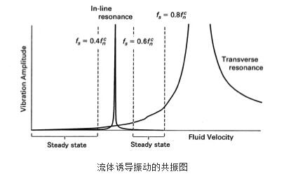 共振区域流体诱导振动的共振图
