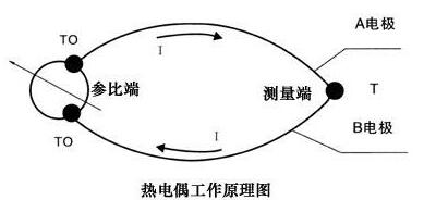 图 热电偶工作原理