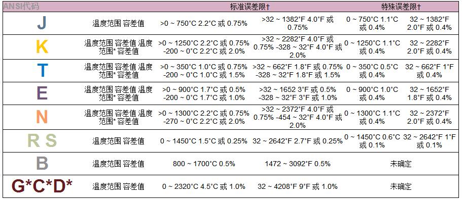 热电偶容差 （参比端处于0˚C）的说明