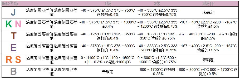 IEC容差等级EN 60584-2；JIS C 1602
