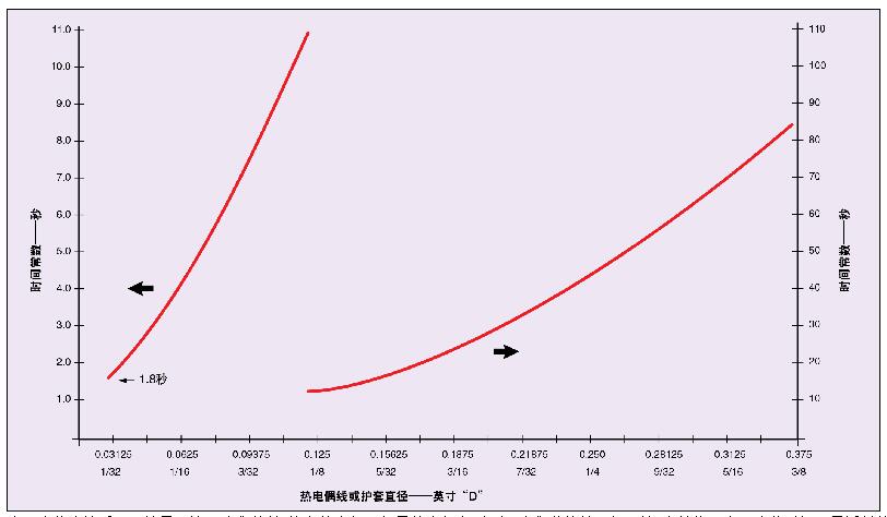 护套直径