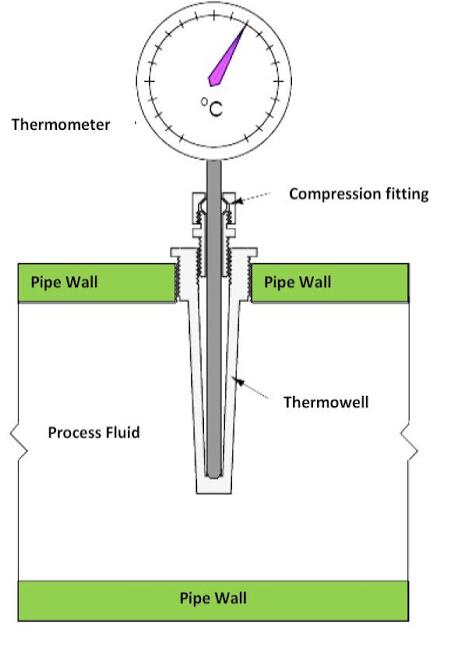 为什么温度计需要热电偶套管进行保护？