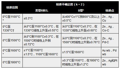  三畅提供0°C--1800°C铂铑热电偶（R，S和B型）的校准服务