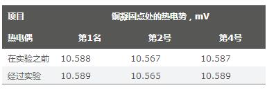 表III热电势的变化（在1400&deg;C下持续200小时）